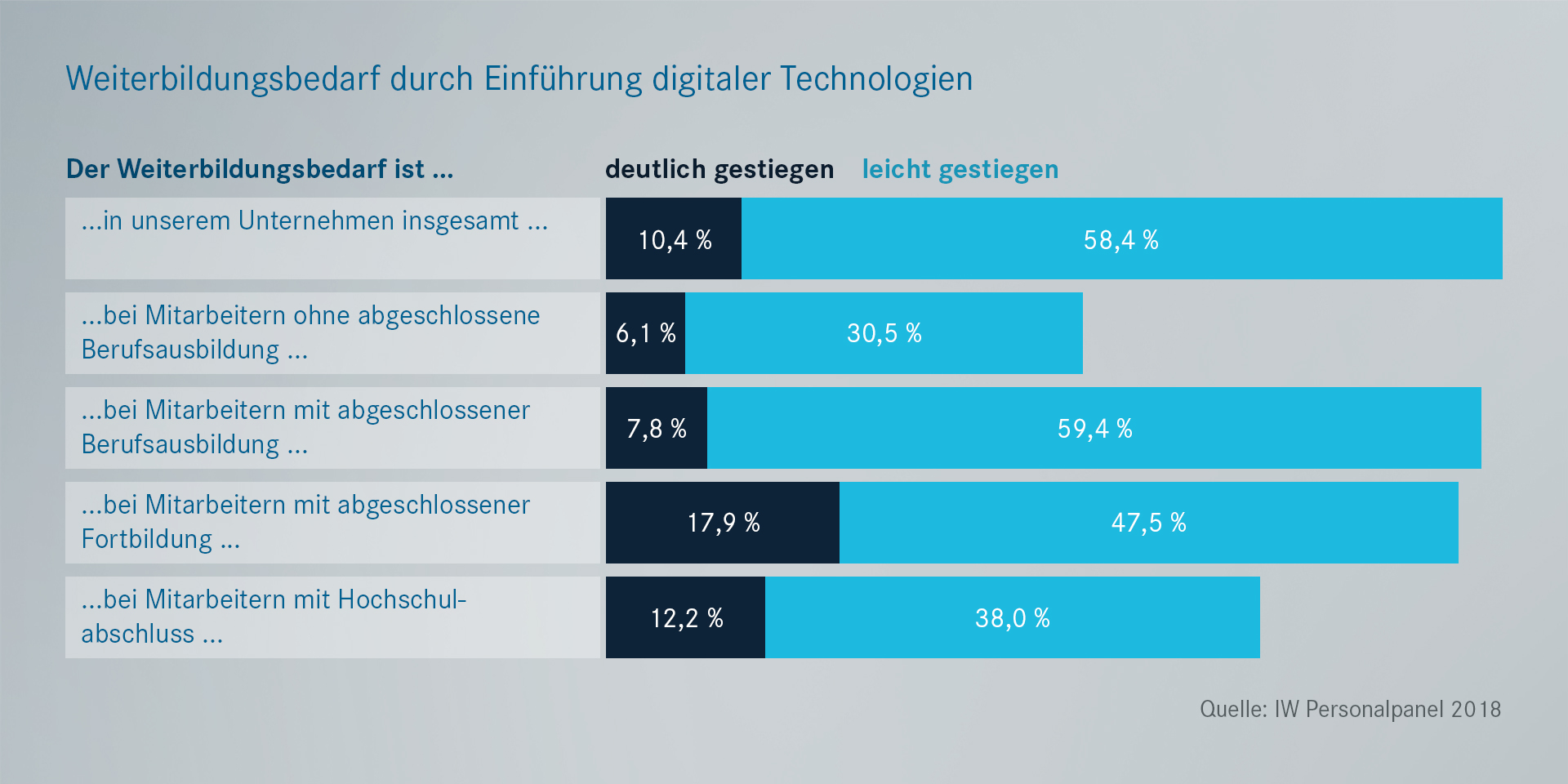 Bedarf an Qualifizierung steigt in der Metall- und Elektroindustrie.